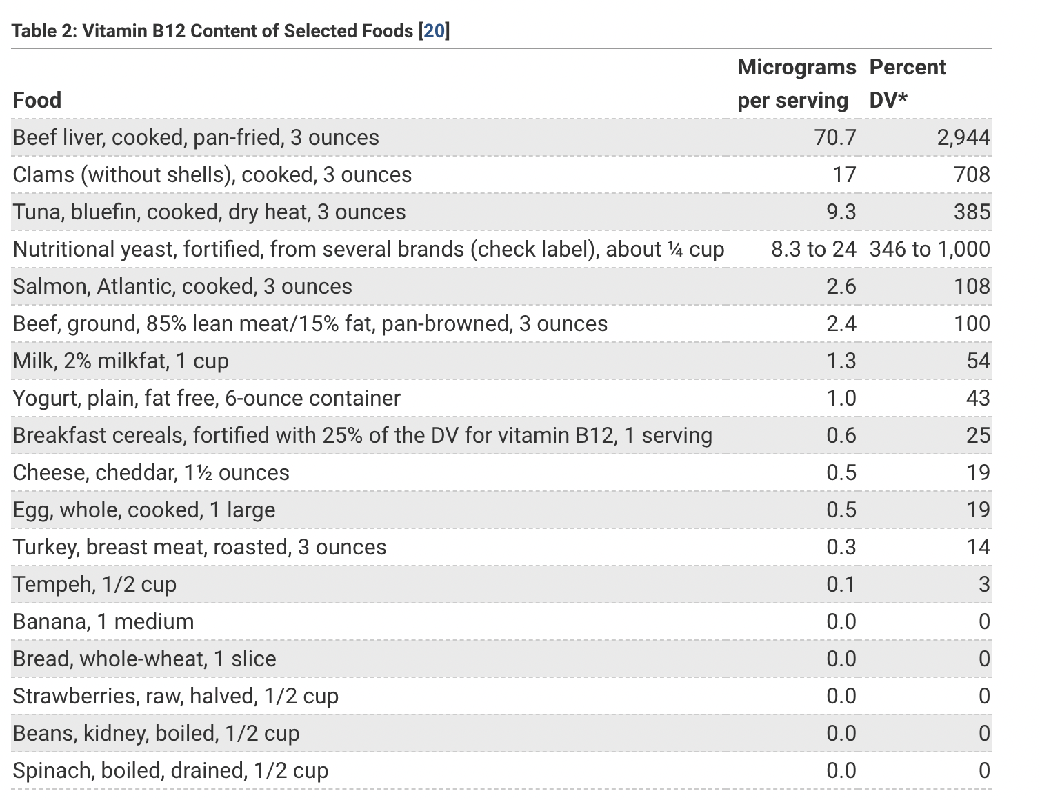 Vitamin B12 Athlete Blood Test